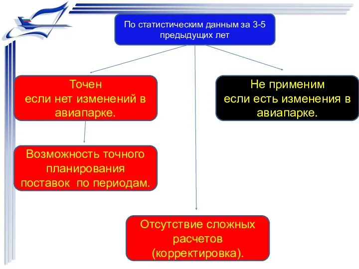 По статистическим данным за 3-5 предыдущих лет Точен если нет