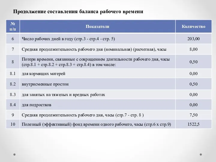 Продолжение составления баланса рабочего времени