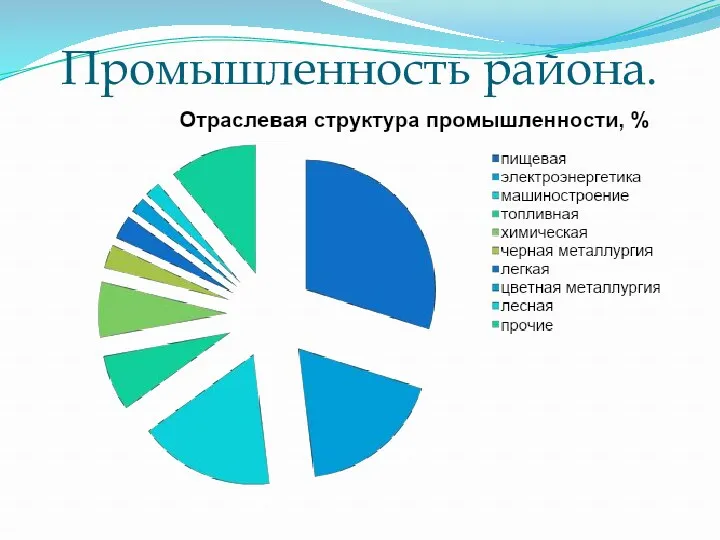 Промышленность района.