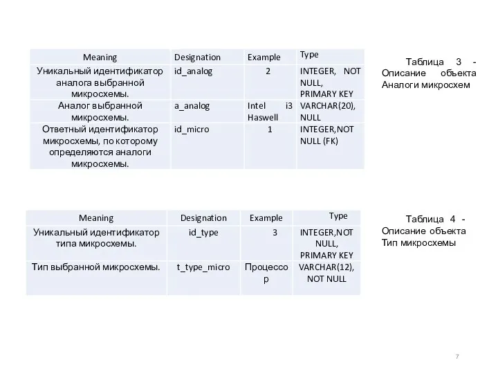 Таблица 4 - Описание объекта Тип микросхемы Таблица 3 - Описание объекта Аналоги микросхем