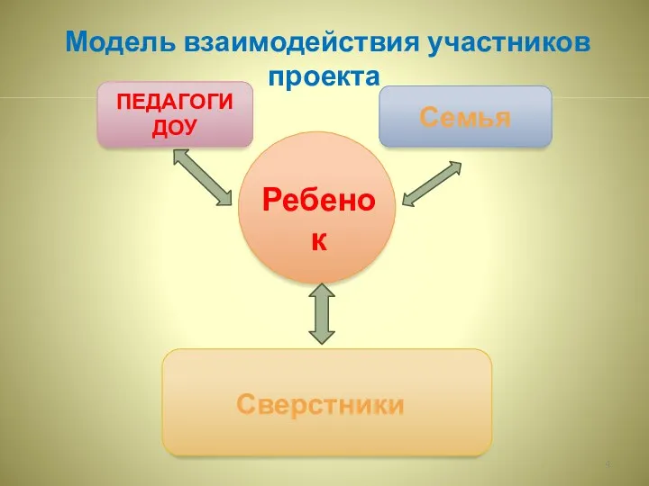 Модель взаимодействия участников проекта Ребенок Семья Сверстники ПЕДАГОГИ ДОУ