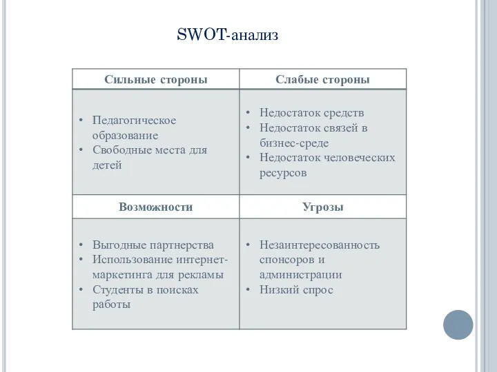 SWOT-анализ