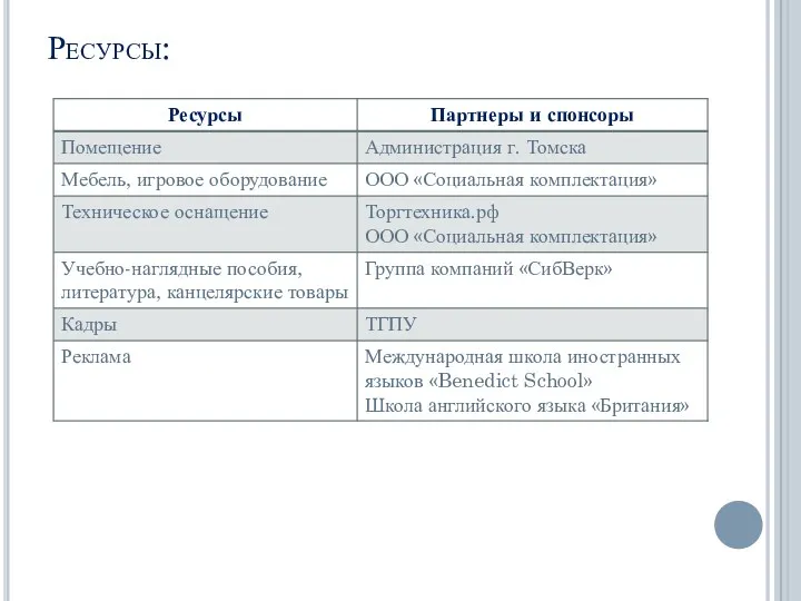 Ресурсы: