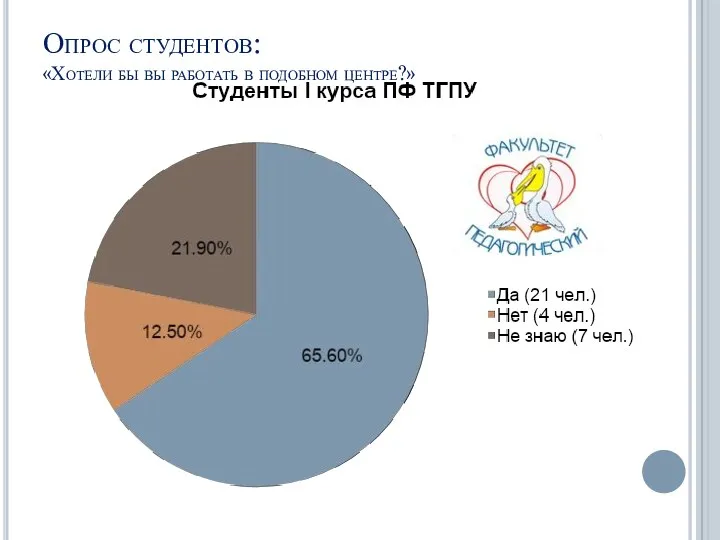 Опрос студентов: «Хотели бы вы работать в подобном центре?»