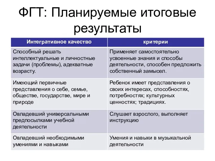 ФГТ: Планируемые итоговые результаты