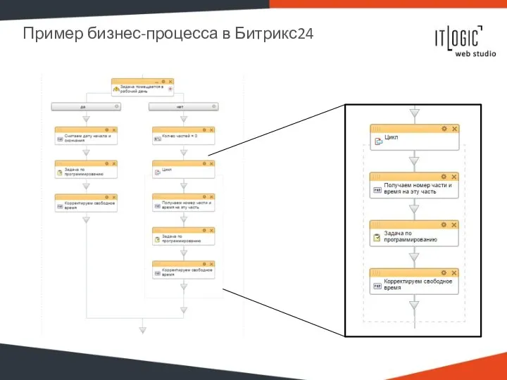 Пример бизнес-процесса в Битрикс24
