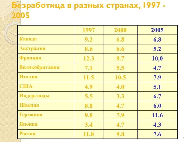 Безработица в разных странах, 1997 - 2005