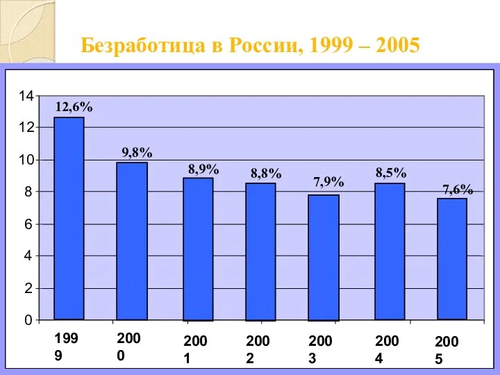 Безработица в России, 1999 – 2005 0 2 4 6