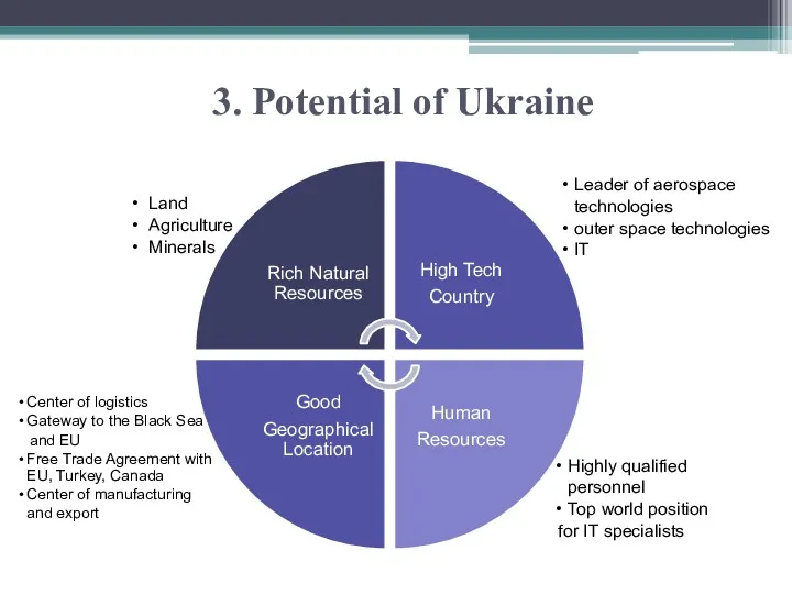 3. Potential of Ukraine Rich Natural Resources High Tech Country