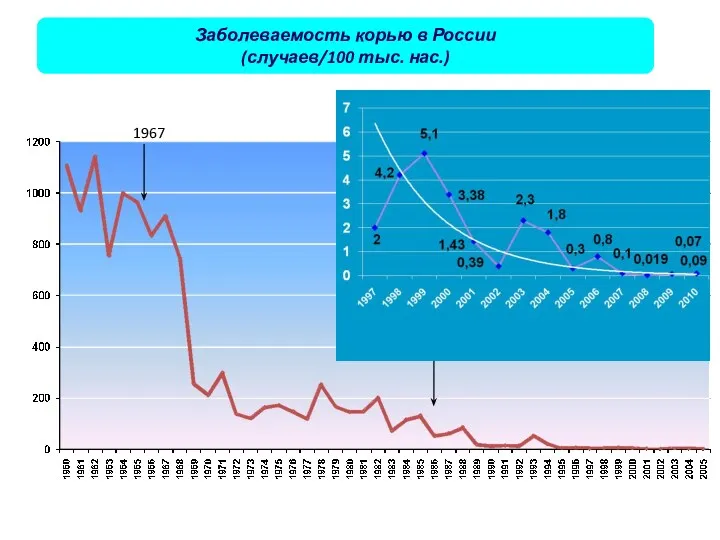 1967 1987 Заболеваемость корью в России (случаев/100 тыс. нас.)