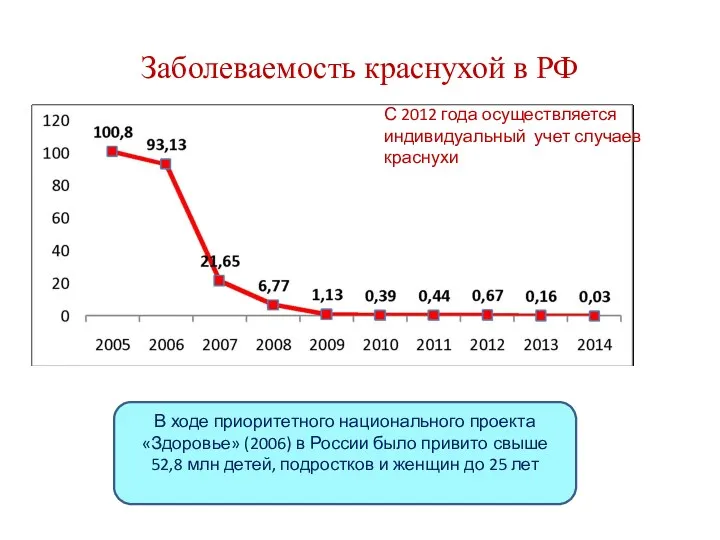 Заболеваемость краснухой в РФ С 2012 года осуществляется индивидуальный учет