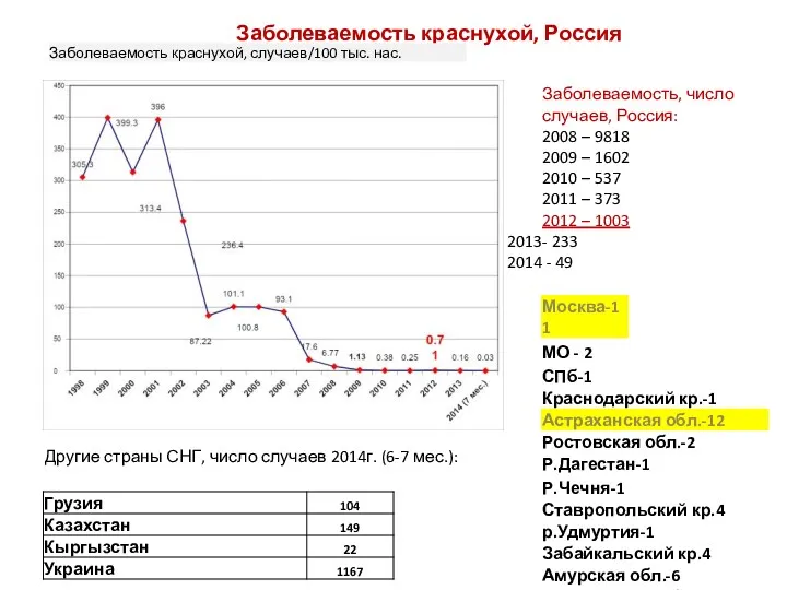 Заболеваемость краснухой, Россия Заболеваемость, число случаев, Россия: 2008 – 9818