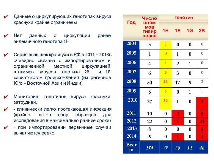 Данные о циркулирующих генотипах вируса краснухи крайне ограничены Нет данных