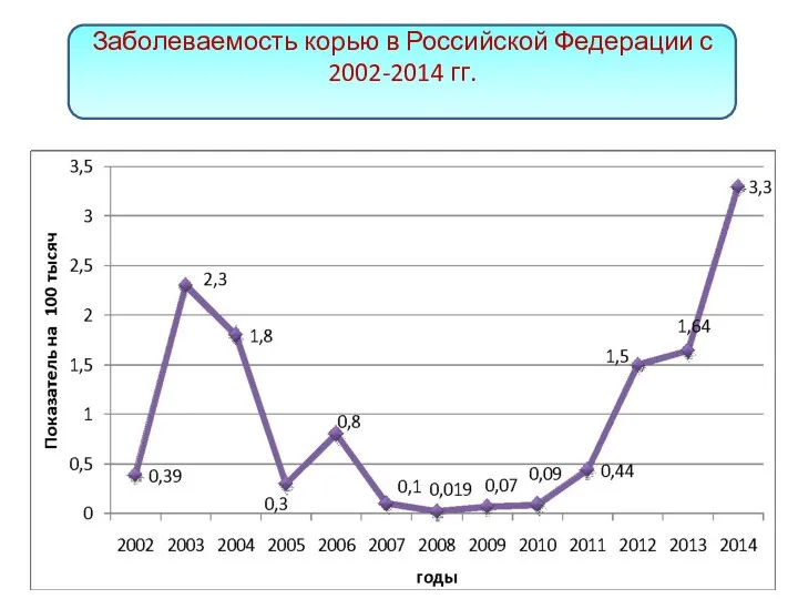 Заболеваемость корью в Российской Федерации с 2002-2014 гг.