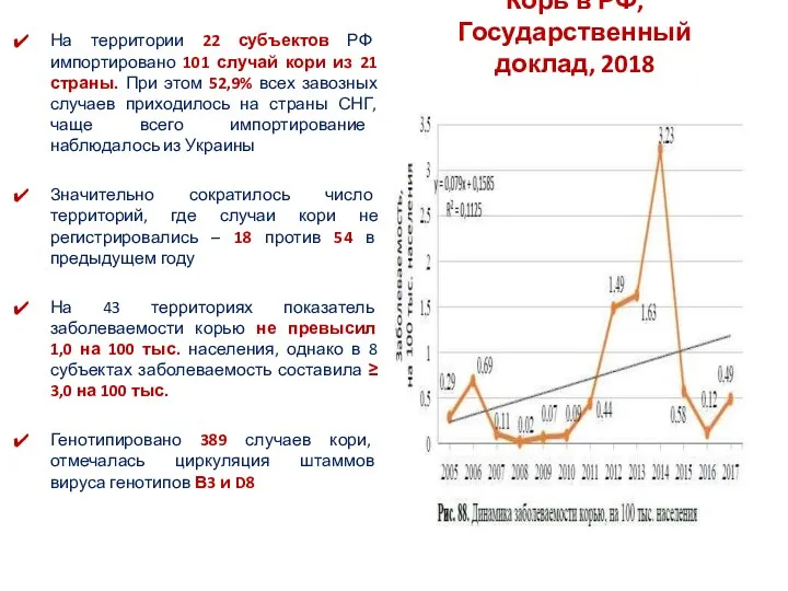 На территории 22 субъектов РФ импортировано 101 случай кори из