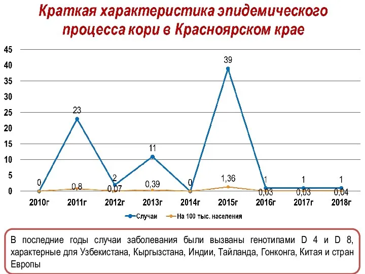 В последние годы случаи заболевания были вызваны генотипами D 4