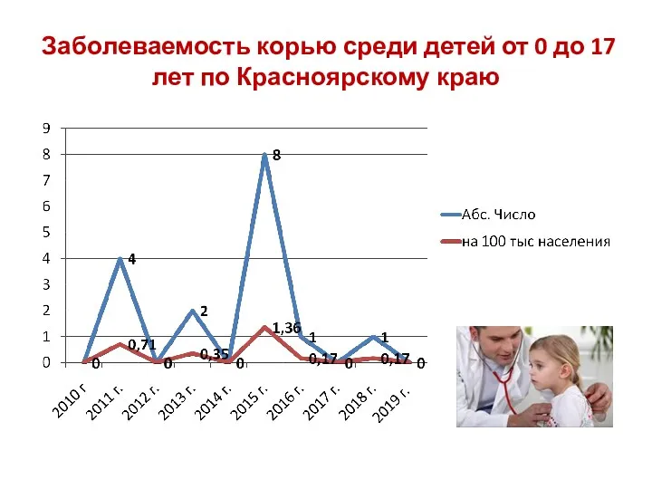 Заболеваемость корью среди детей от 0 до 17 лет по Красноярскому краю