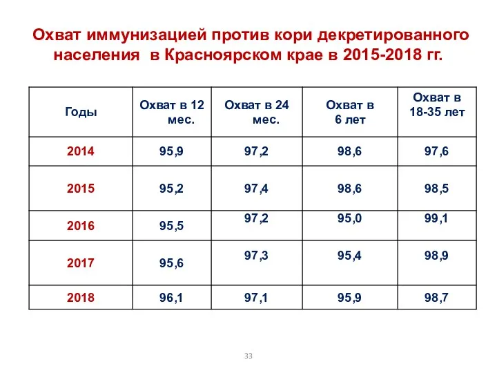 Охват иммунизацией против кори декретированного населения в Красноярском крае в 2015-2018 гг.