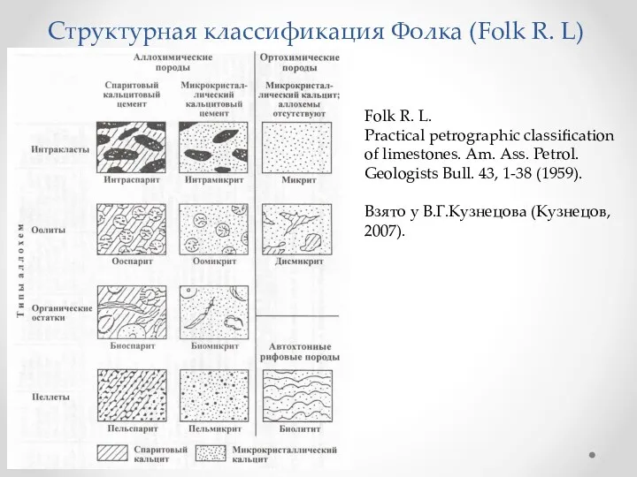 Структурная классификация Фолка (Folk R. L) Folk R. L. Practical