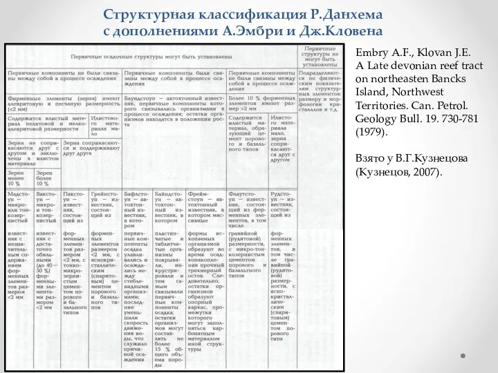 Структурная классификация Р.Данхема с дополнениями А.Эмбри и Дж.Кловена Embry A.F.,