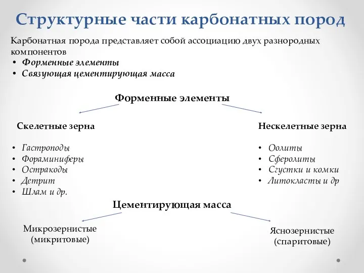 Структурные части карбонатных пород Карбонатная порода представляет собой ассоциацию двух