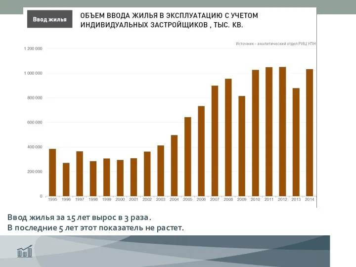 Ввод жилья за 15 лет вырос в 3 раза. В