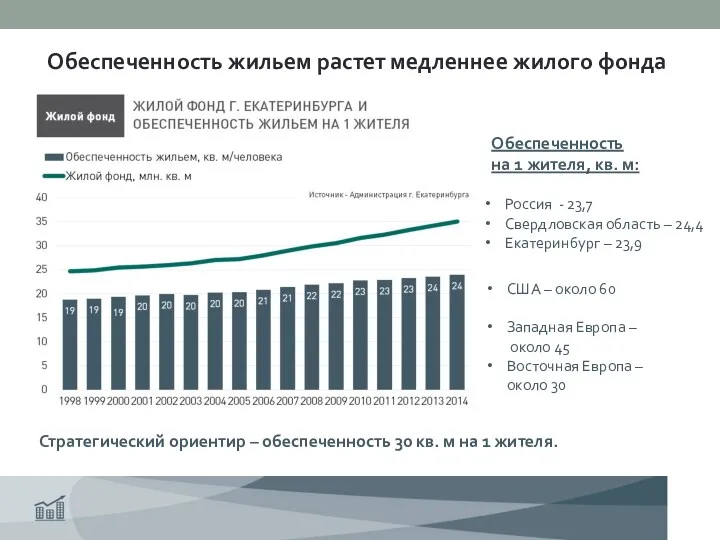 Стратегический ориентир – обеспеченность 30 кв. м на 1 жителя.