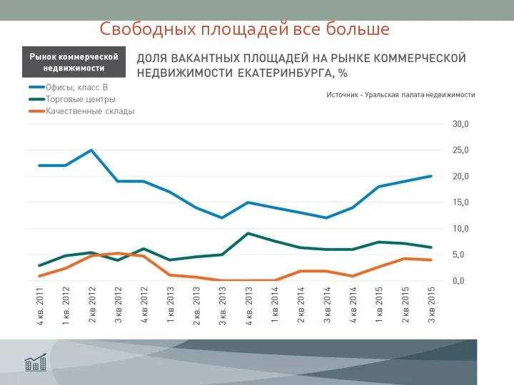 Свободных площадей все больше