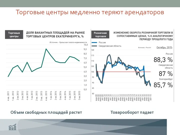 Торговые центры медленно теряют арендаторов