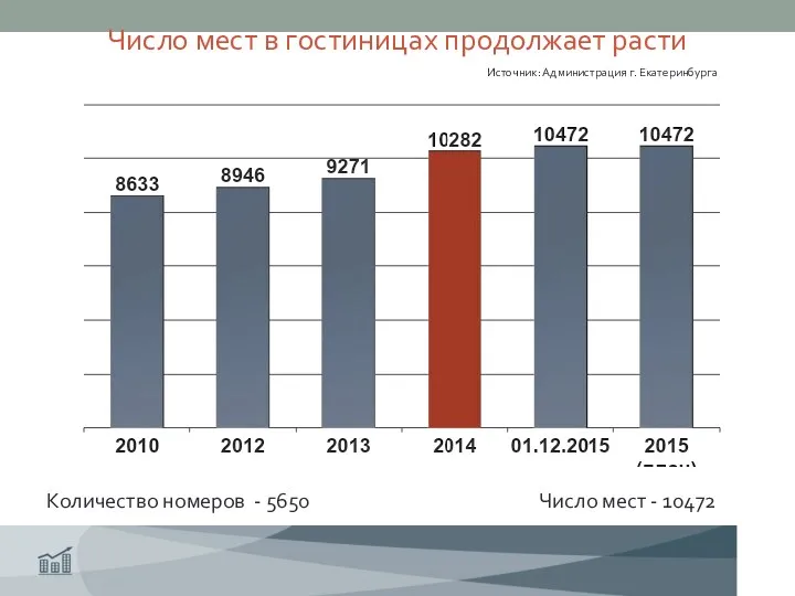 Число мест в гостиницах продолжает расти Количество номеров - 5650