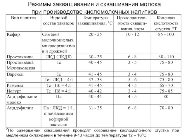 Режимы заквашивания и сквашивания молока при производстве кисломолочных напитков (*По