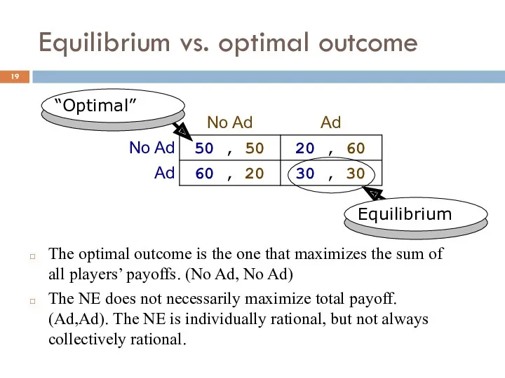 Equilibrium vs. optimal outcome The optimal outcome is the one