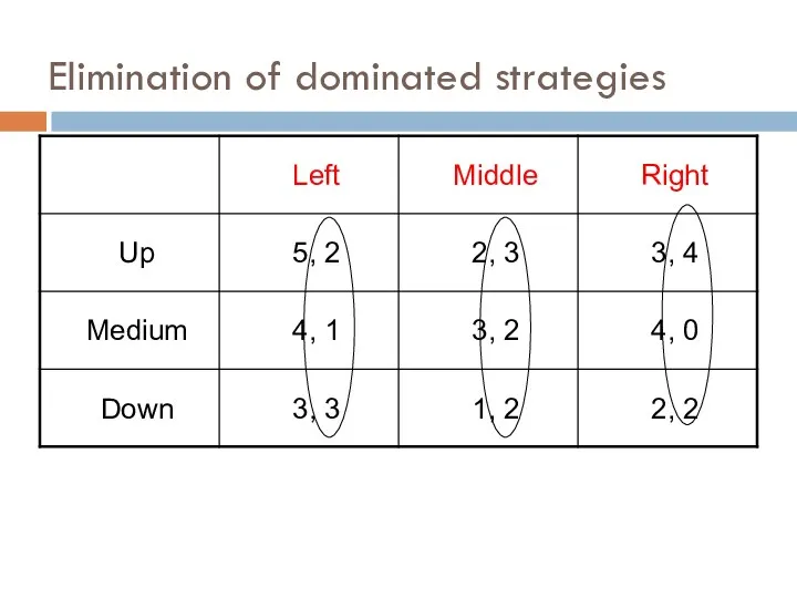 Elimination of dominated strategies