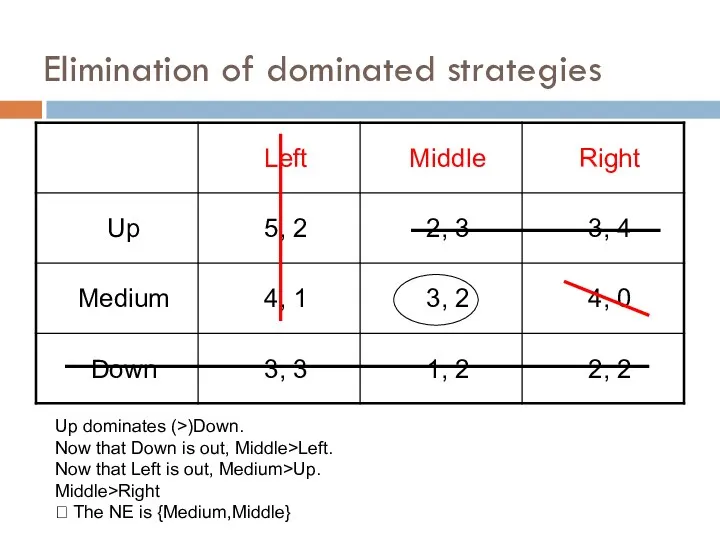 Elimination of dominated strategies Up dominates (>)Down. Now that Down