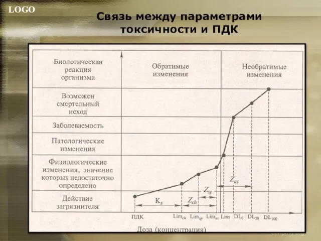 Связь между параметрами токсичности и ПДК Company Logo