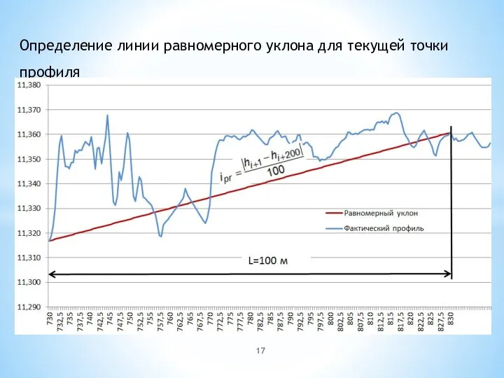 Определение линии равномерного уклона для текущей точки профиля