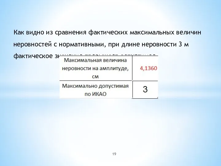 Как видно из сравнения фактических максимальных величин неровностей с нормативными,