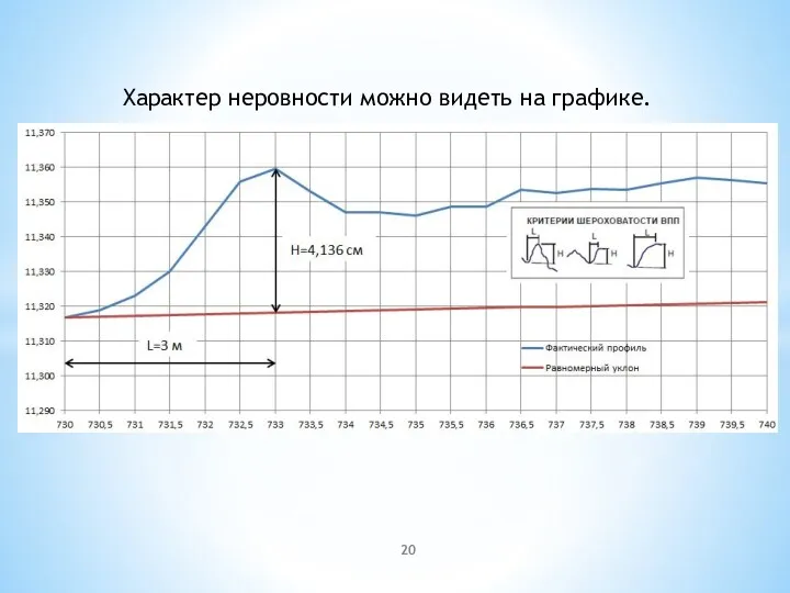 Характер неровности можно видеть на графике.