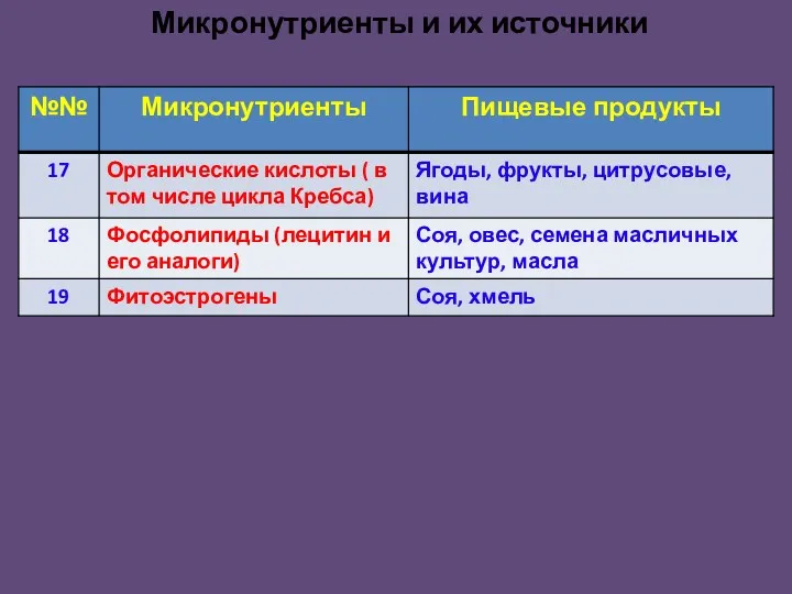 Микронутриенты и их источники