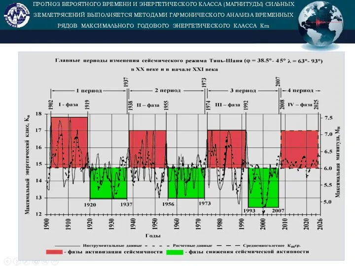 ПРОГНОЗ ВЕРОЯТНОГО ВРЕМЕНИ И ЭНЕРГЕТИЧЕСКОГО КЛАССА (МАГНИТУДЫ) СИЛЬНЫХ ЗЕМЛЕТРЯСЕНИЙ ВЫПОЛНЯЕТСЯ