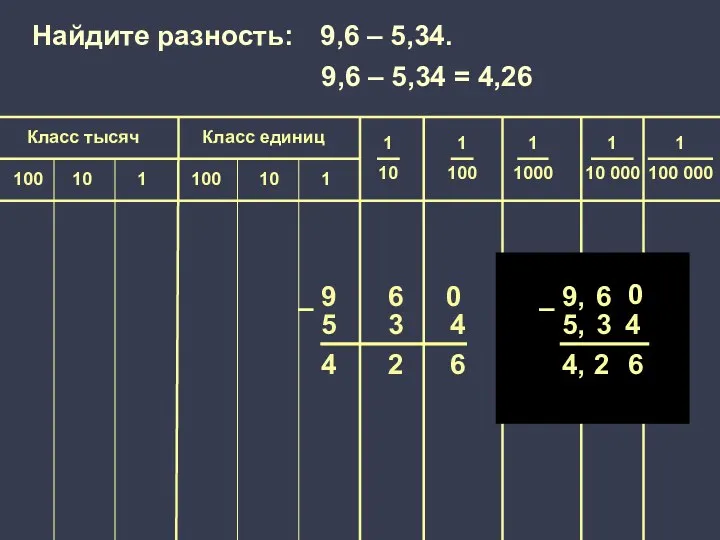 – Найдите разность: 9,6 – 5,34. 9, 6 4 5,