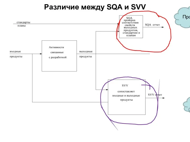 Различие между SQA и SVV Процессы Продукты