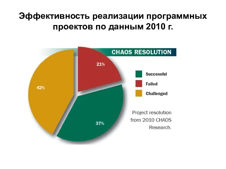 Эффективность реализации программных проектов по данным 2010 г.