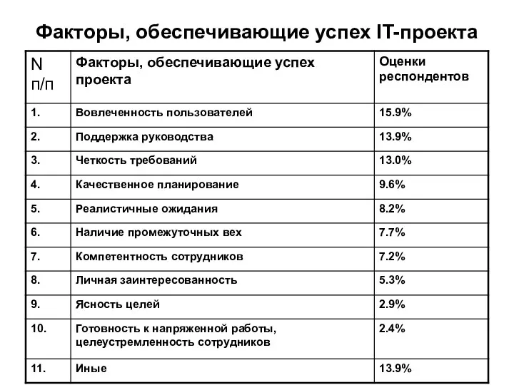 Факторы, обеспечивающие успех IT-проекта