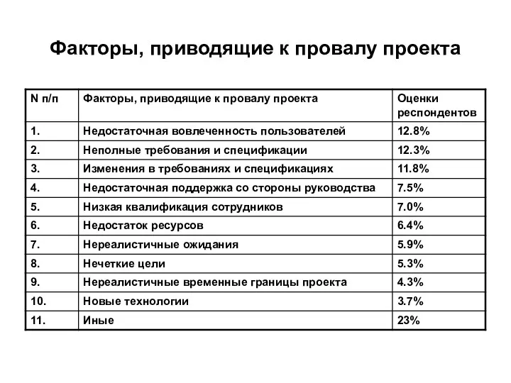 Факторы, приводящие к провалу проекта