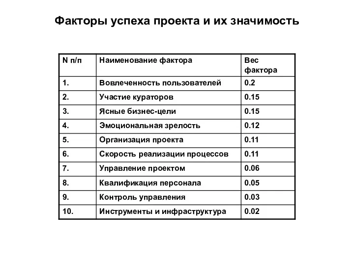 Факторы успеха проекта и их значимость