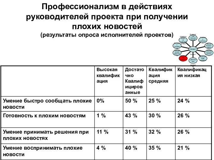 Профессионализм в действиях руководителей проекта при получении плохих новостей (результаты опроса исполнителей проектов)