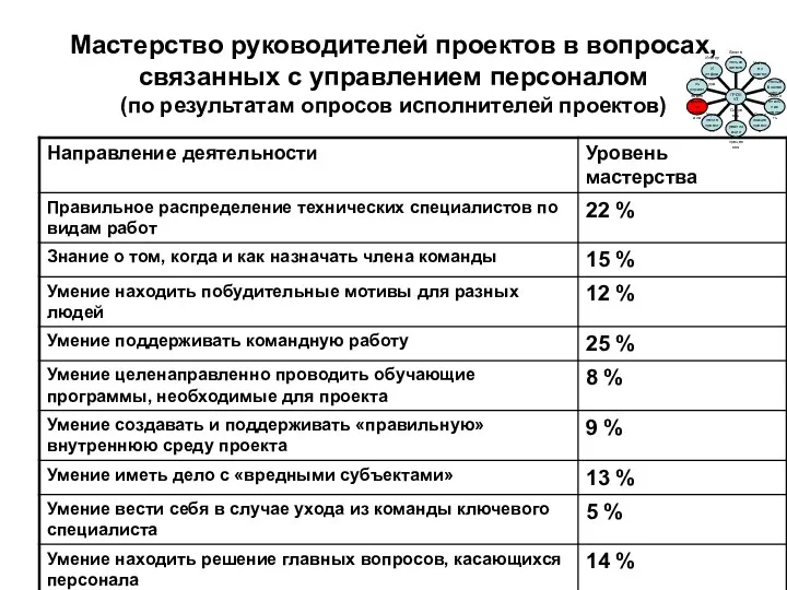 Мастерство руководителей проектов в вопросах, связанных с управлением персоналом (по результатам опросов исполнителей проектов)