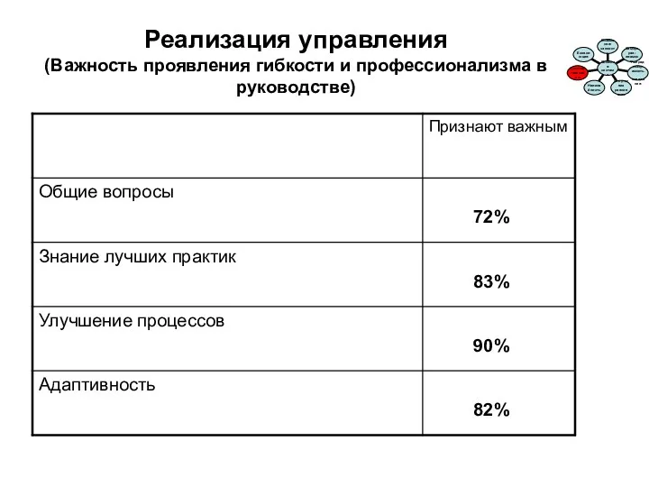 Реализация управления (Важность проявления гибкости и профессионализма в руководстве)