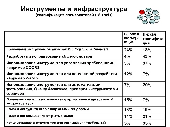 Инструменты и инфраструктура (квалификация пользователей PM Tools)